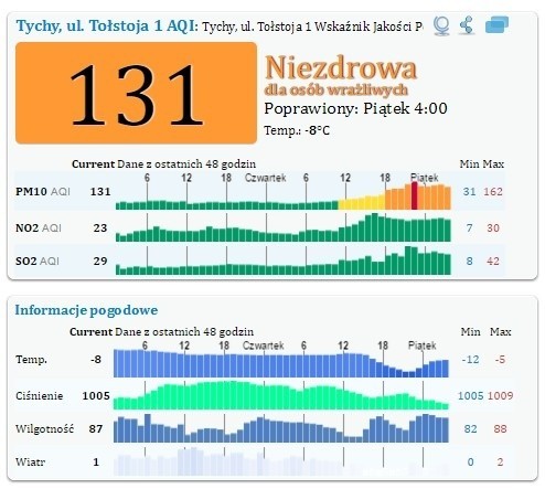 Alarm smogowy w woj. śląskim
Tychy Wartość 131 proc. normy