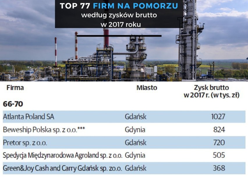 TOP 77 największych firm na Pomorzu. Ranking firm pod zysków...