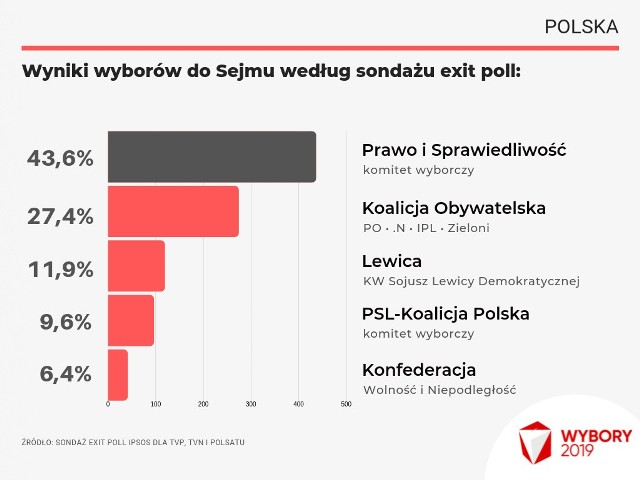 Tak prezentują się wyniki wyborów do Sejmu 2019.