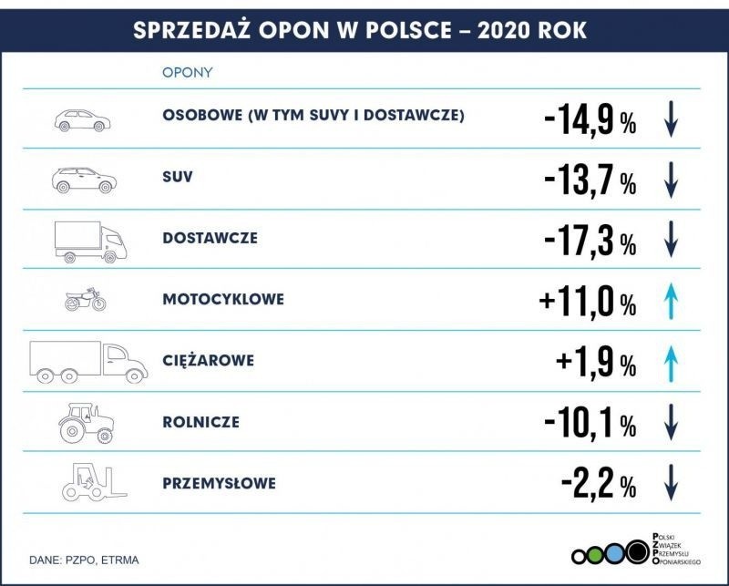 Według danych Polskiego Związku Przemysłu Oponiarskiego...