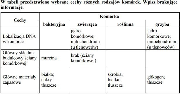 Stara matura 2016: Biologia rozszerzona [ODPOWIEDZI, ARKUSZ CKE]