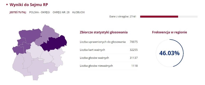 Kłobuck: Oficjalne WYNIKI wyborów. Ile głosów otrzymali...