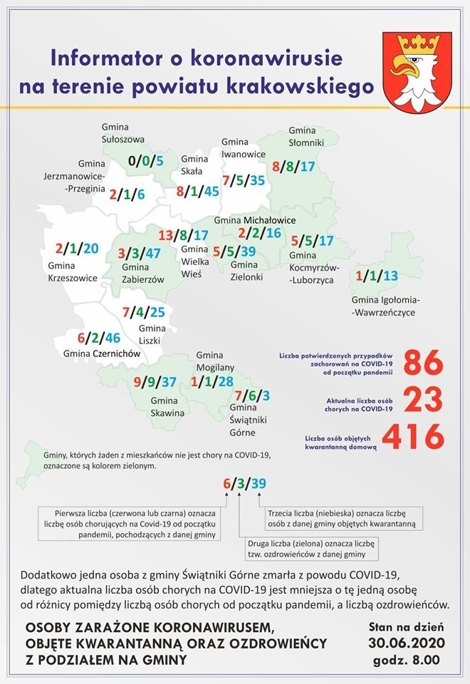 Ozdrowiała kolejna osoba z gminy Skawina. W powiecie krakowskim są aktualnie 23 osoby chore