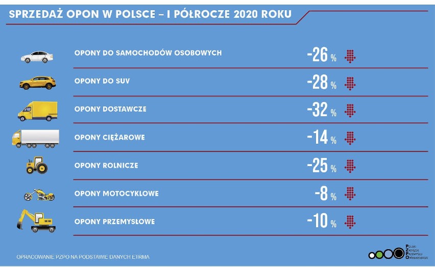 Według Polskiego Związku Przemysłu Oponiarskiego (PZPO), na...