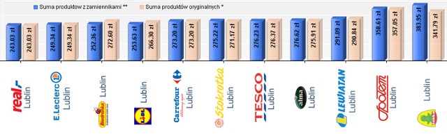 Koszyk 50 produktów w lubelskich sklepach.