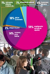 Komunikacja: Autobusowy savoir-vivre, czyli co z przykrym zapachem współpasażera [WYNIKI SONDY]