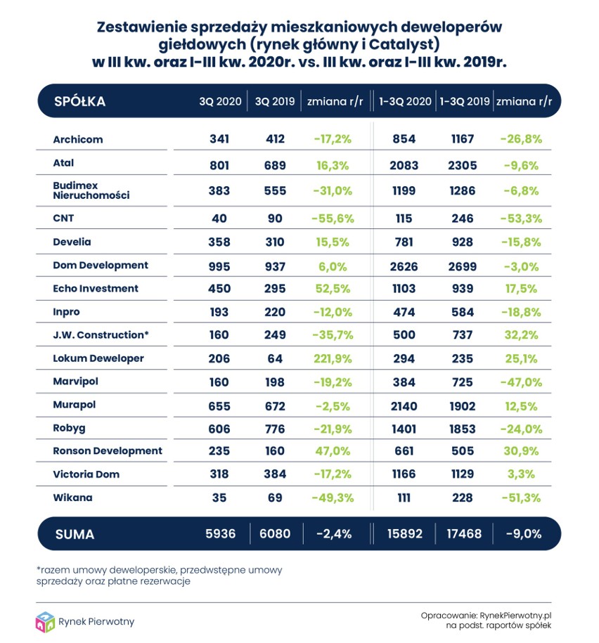 Wyniki sprzedażowe deweloperów giełdowych w III kwartale...