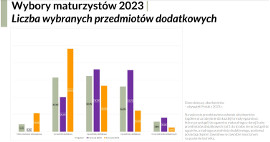 Liczba wybranych przedmiotów na maturze