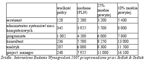 Po jakich studiach będziesz zarabiał najwięcej?