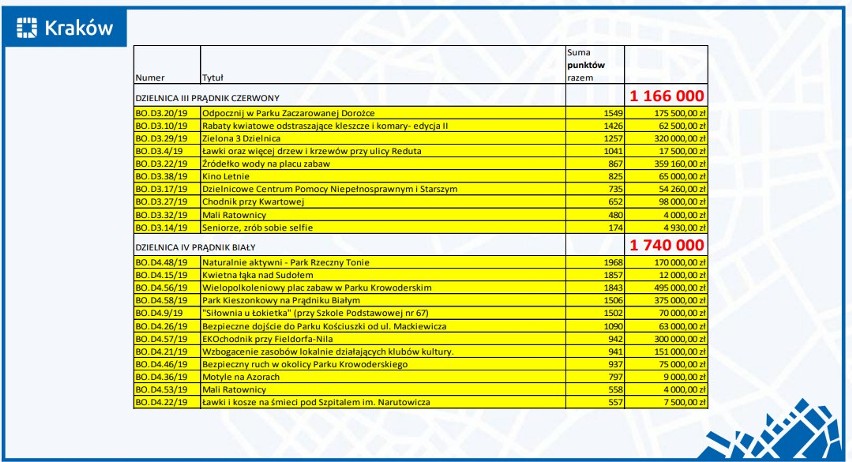 Budżet obywatelski Krakowa 2019 - wyniki