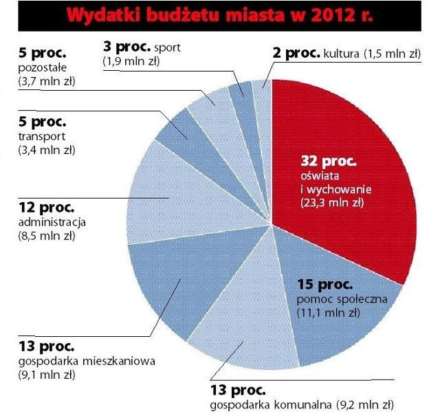 Bielsk Podlaski planuje budżet