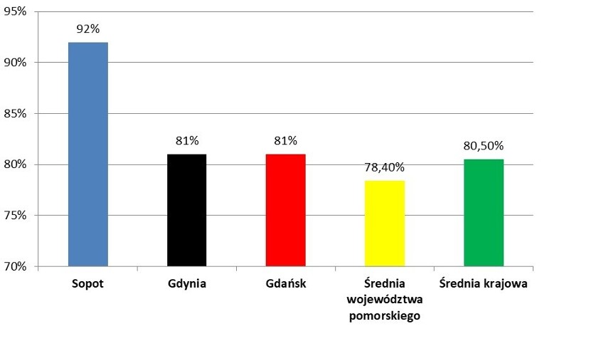 Wyniki matury 2019 na Pomorzu. Sopoccy maturzyści najlepsi w województwie pomorskim. Ich wynik to 92 proc.