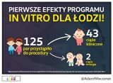 Łódzki program in vitro. 43 ciąże dzięki in vitro. Pierwsze dziecko w połowie roku