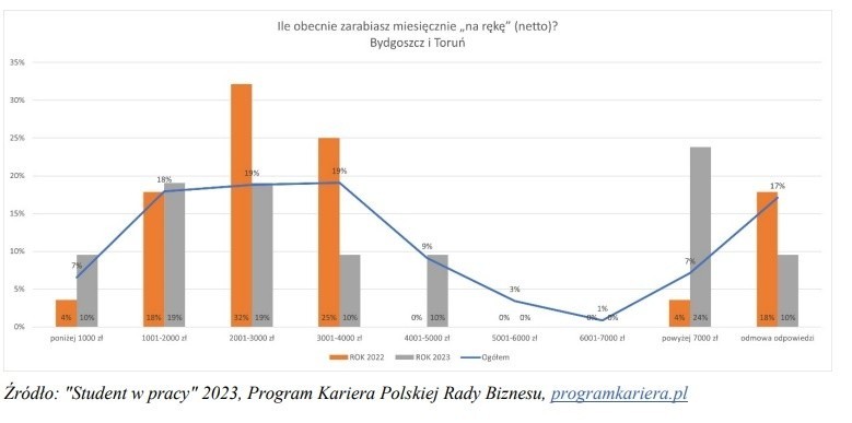 W Toruniu i Bydgoszczy najwięcej pracujących studentów w kraju z dużymi zarobkami! Wiemy, ile im płacą