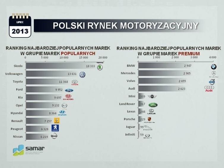 Polski rynek motoryzacyjny w czerwcu 2013 r.