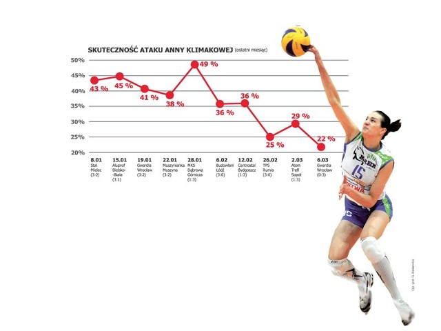 W ostatnich meczach skuteczność Anny Klimakowej wyraźnie spadła