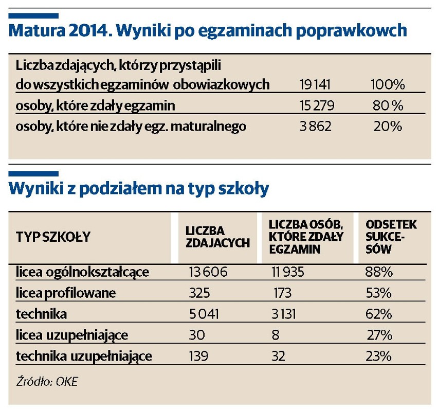 Matura 2014 po poprawkach. Zdało 80 proc. uczniów z Lubelskiego. Najgorzej poszła matematyka