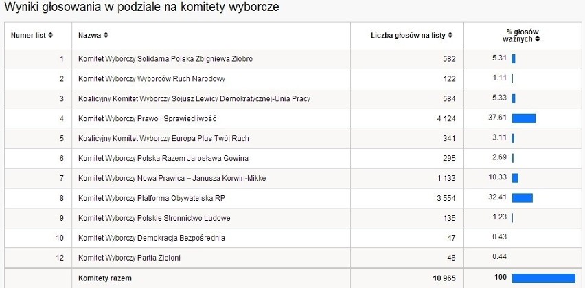 WYNIKI WYBORÓW Wyniki głosowania wg stanu na 2014-05-26...