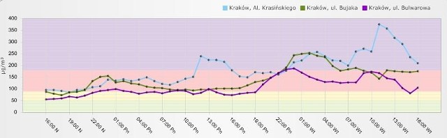 Stan powietrza na godz. 16.40 (4 lutego 2014 r.)