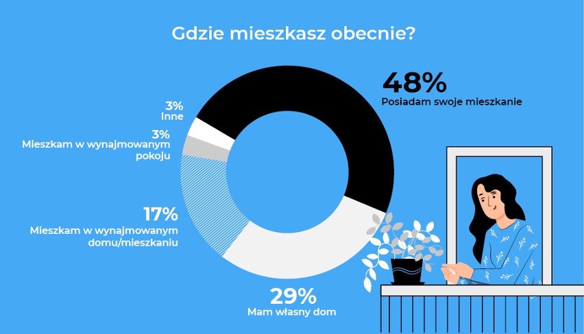 Platforma Homebook.pl w swoim najnowszym raporcie...