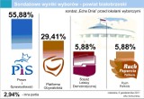 Wybory 2011, wyniki w powiecie białobrzeskim. Zdecydowanie PiS