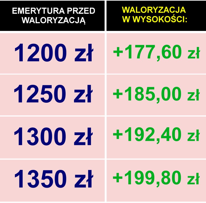 Waloryzacja, która zostanie przeprowadzona już w marcu...