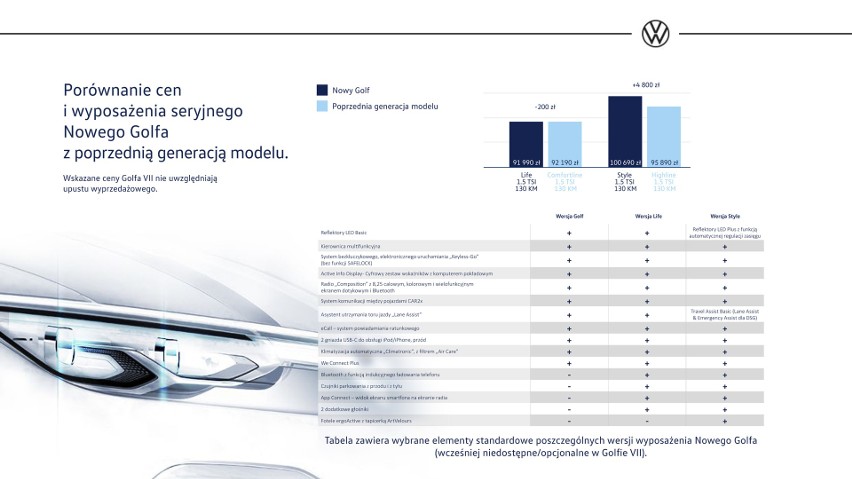 Golf, którego sprzedano dotąd w liczbie ponad 35 milionów...