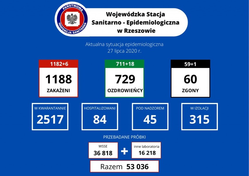 Jest 6 nowych zakażeń koronawirusem na Podkarpaciu i 337 w całym kraju. Zmarło 5 osób