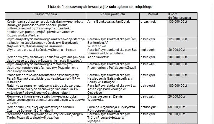 Samorząd Mazowsza przeznaczył 11 mln zł na prace remontowe i konserwatorskie w 134 mazowieckich zabytkach