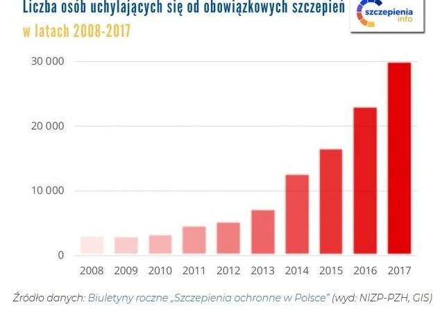 Liczba osób uchylających się od obowiązkowych szczepień