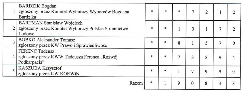 Mieszkańcy Podkarpacia wybierali w sumie pięciu senatorów....