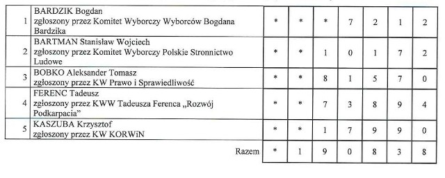 Mieszkańcy Podkarpacia wybierali w sumie pięciu senatorów. Wszyscy zwycięzcy są z Prawa i Sprawiedliwości.Do senatu z Podkarpacia wejdą:Mieczysław GolbaAlicja ZającJanina SagatowskaAleksander BobkoZdzisław PupaDane pochodzą z Okręgowej Komisji Wyborczej w Rzeszowie i dotyczą trzech z pięciu podkarpackich okręgów. Z każdego z nich do Senatu przejdzie tylko jeden kandydat. Dane z pozostałych okręgów już wkrótce.