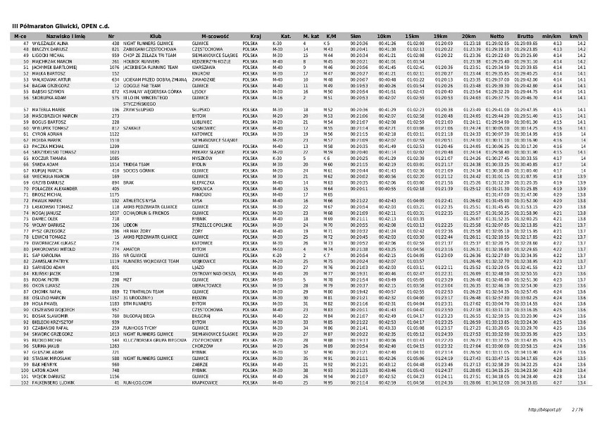 WYNIKI 3. PÓŁMARATONU GLIWICKIEGO 2016 Sprawdź, które...