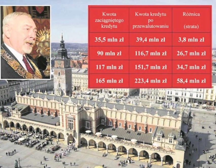 Kraków. Miejskie kredyty we frankach pod lupą prokuratury