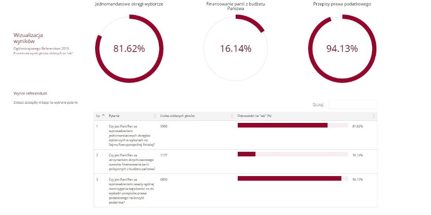 Wyniki referendum 2015 w powiecie zawierciańskim