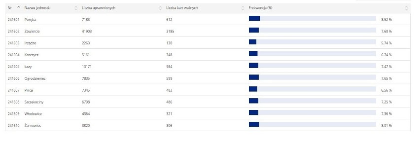 Wyniki referendum 2015 w powiecie zawierciańskim