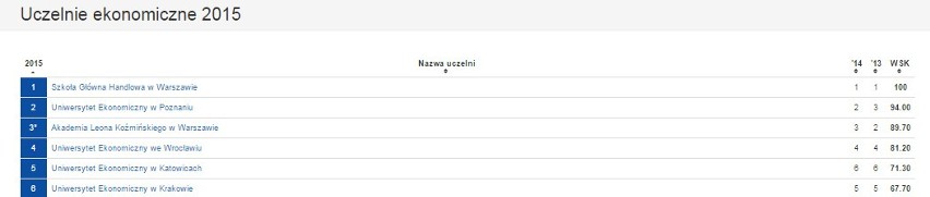 Ranking szkół wyższych 2015