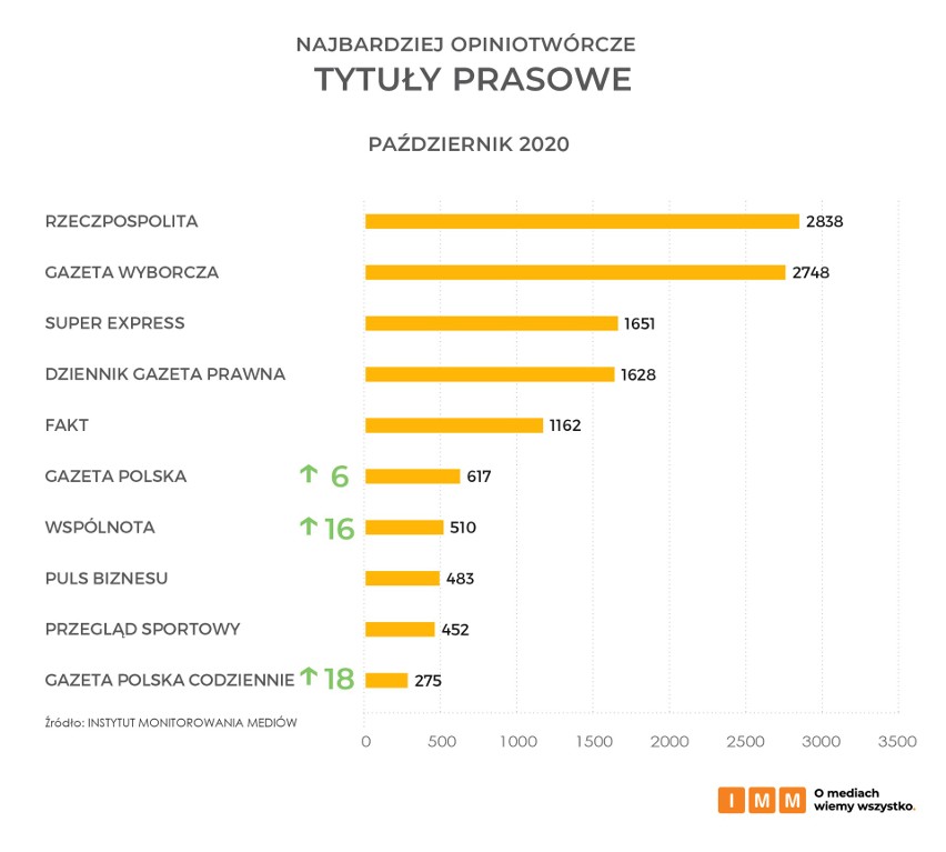 Instytut Monitorowania Mediów: Gazeta Wrocławska najbardziej opiniotwórczym medium regionalnym w Polsce