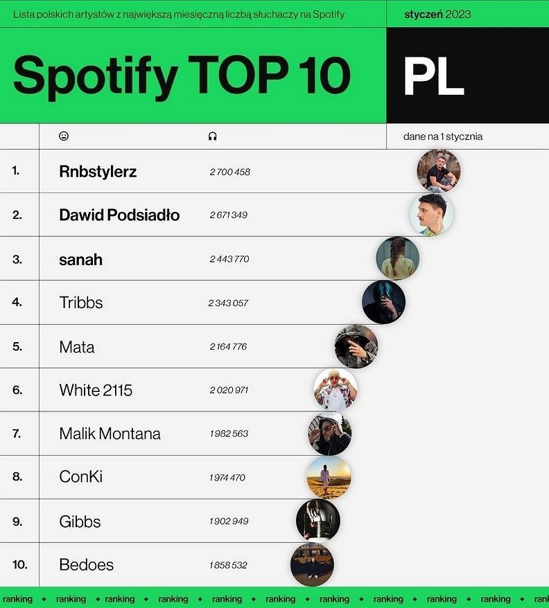 Podsumowanie najpopularniejszych artystów w Polsce z 1...