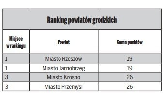 Ranking. Powiaty Podkarpacia - dwie dekady rozwoju XXI wieku