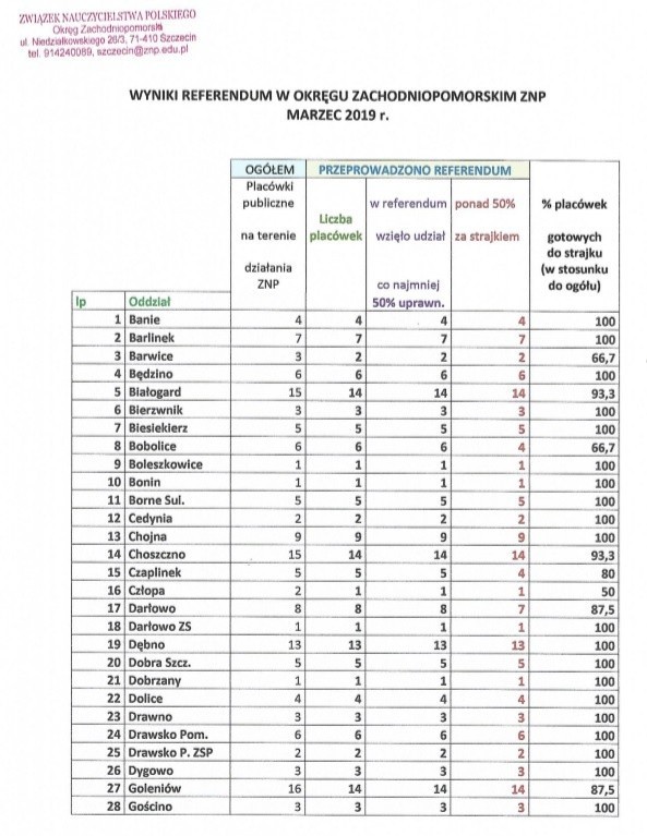 ZNP podaje wyniki referendum strajkowego w województwie zachodniopomorskim