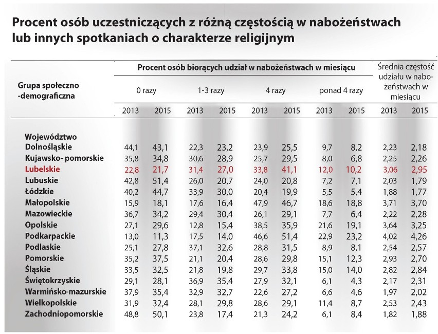 Diagnoza społeczna 2015: Mieszkańcy Lubelszczyzny niezamożni, średnio szczęśliwi, ale religijni