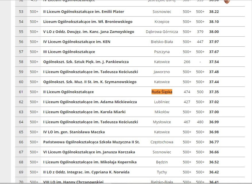 Ranking szkół: Jak wypadły licea i technika z Rudy Śląskiej?