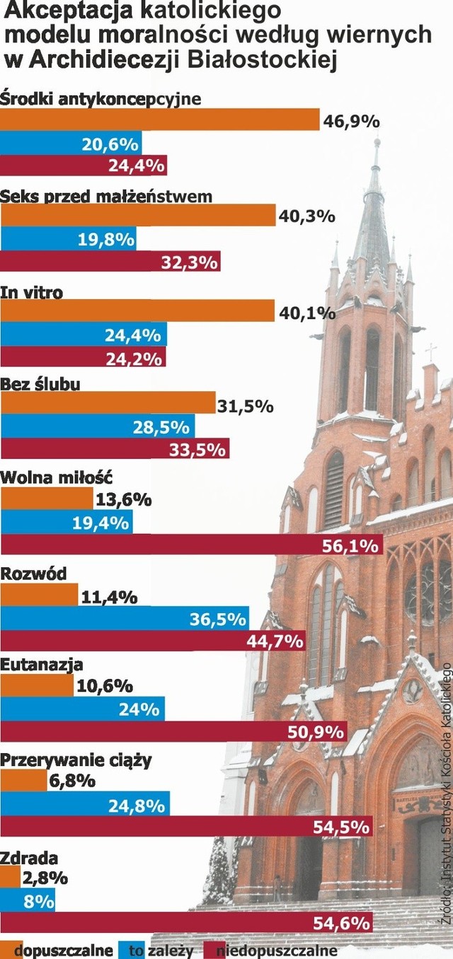 Źródło: Instytut Statystyki Kościoła Katolickiego