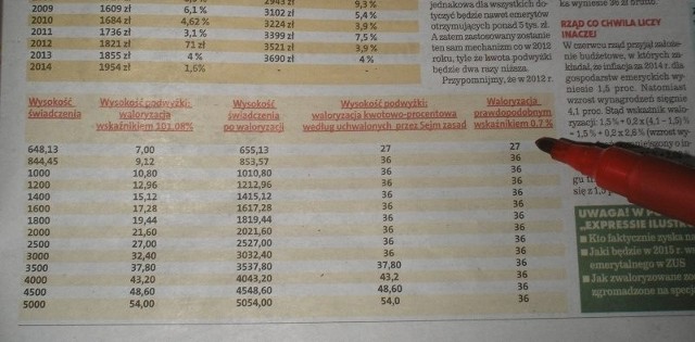 Już w listopadzie przewidzieliśmy, jaki będzie wskaźnik waloryzacji emerytur i rent obowiązujący od 1 marca tego roku.