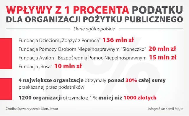 Co trzecia złotówka przekazana na cele dobroczynne przez podatników trafiła do jednej z czterech organizacji