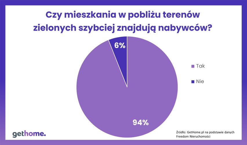 TOP-10 miejsc gdzie najlepiej sprzedają się mieszkania ze względu na zieleń: 02.08.2021. Szybciej i po lepszych cenach