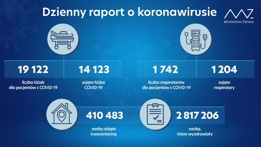 Wiceminister zdrowia: bardzo dużo pacjentów z Covid-19 w szpitalach. Są nowe dane o zakażeniach koronawirusem