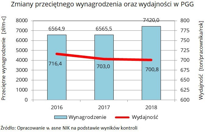 Trudna sytuacja w Polskiej Grupie Górniczej. Raport NIK:...