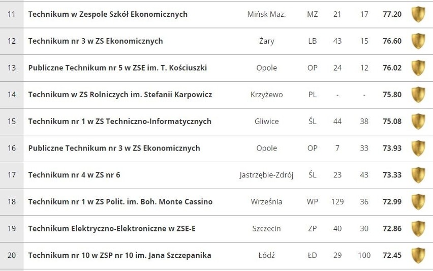 Ranking techników 2019: Sprawdź, które technika są najlepsze...